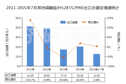 2011-2015年7月其他磷酸鹽(HS28352990)出口總額及增速統(tǒng)計(jì)